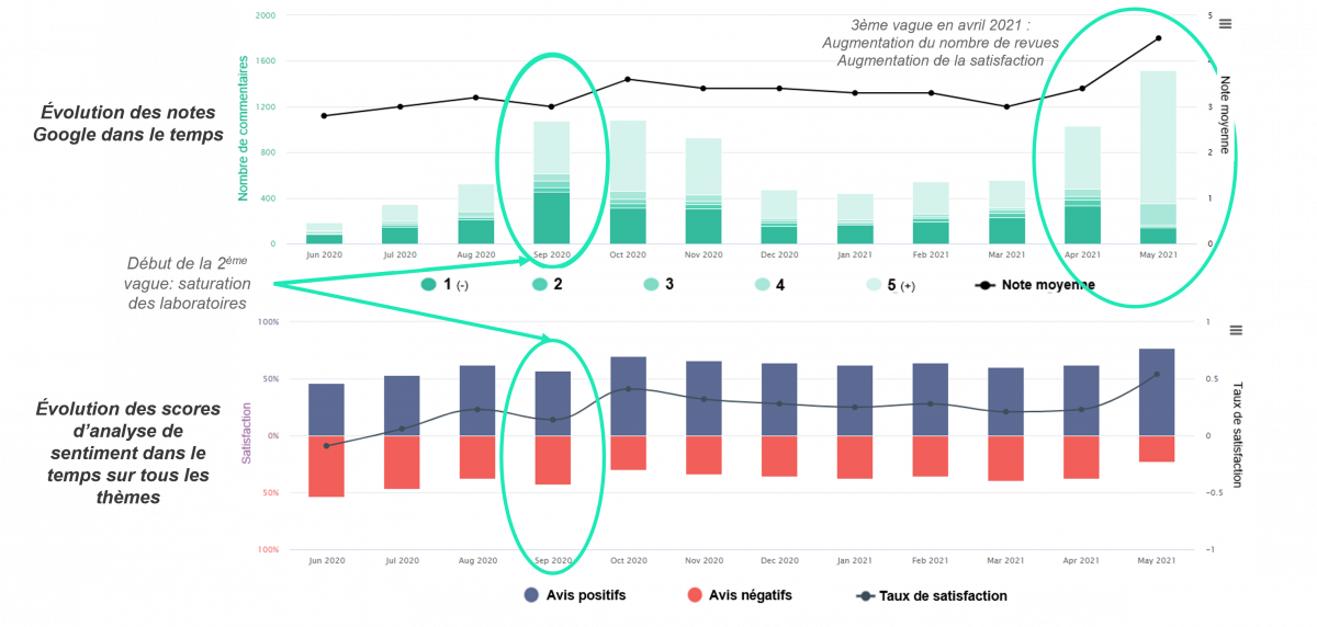 Évolution temporelle de la satisfaction client du groupe de laboratoires #1.