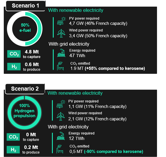 Figure 2. Environmental impact of e-kerosene production to green French domestic flights. Sia Partners.