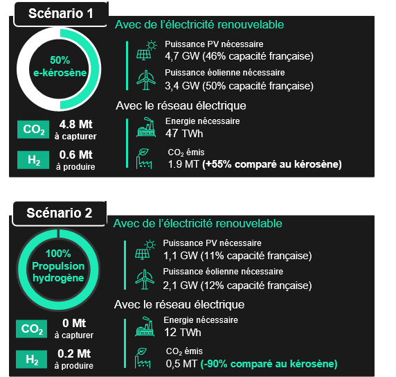 Figure 2. Impact environnemental de la production de carburants renouvelables pour les vols domestiques français