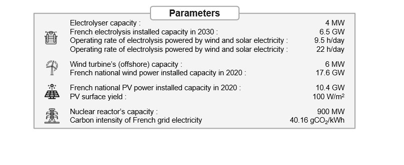 Case study parameters