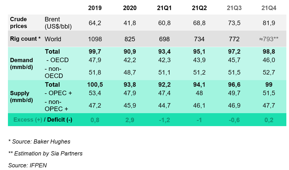 Crude prices, rig count, demand, supply in 2019 - Q4 2021 