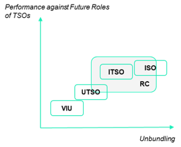 Performance against Future Roles of TSOs / Unbundling 