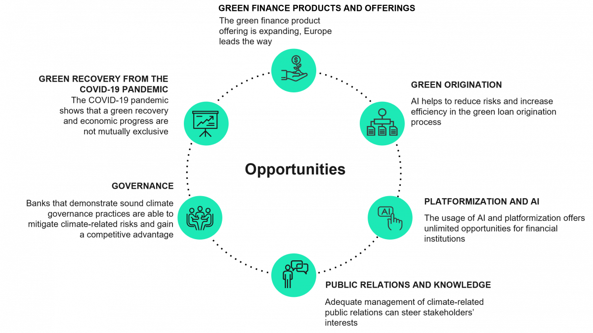 Figure 1. Overview of opportunities for banks regarding climate change