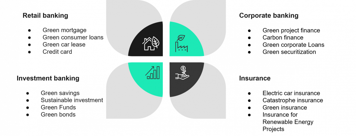 Figure 2. Green finance offerings