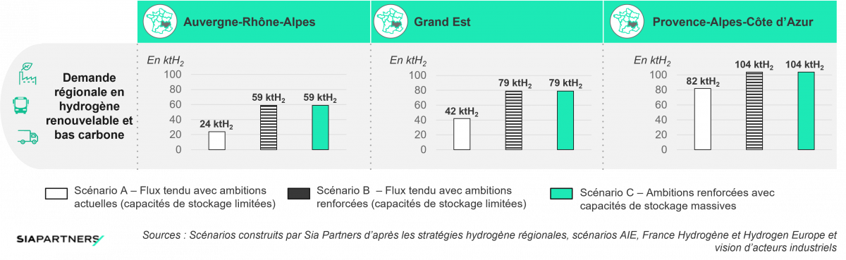 Demande régionale en hydrogène dans chacun des trois scénarios retenus