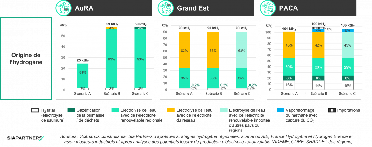 Origine de la production d’hydrogène dans chacun des trois scénarios retenus