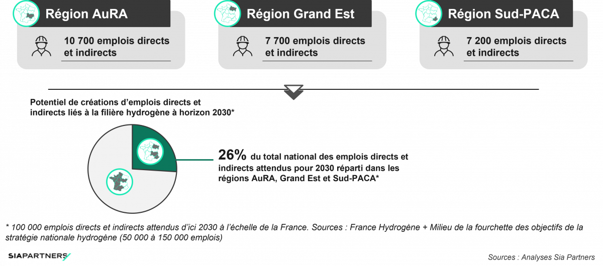 Potentiels de création d’emplois directs et indirects selon le Scénario C