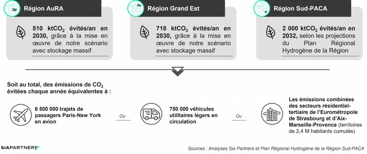 Potentiels de réduction des émissions de gaz à effet de serre selon le Scénario C (AuRA et Grand Est) ou les projections de feuilles de routes régionales (Sud-PACA)