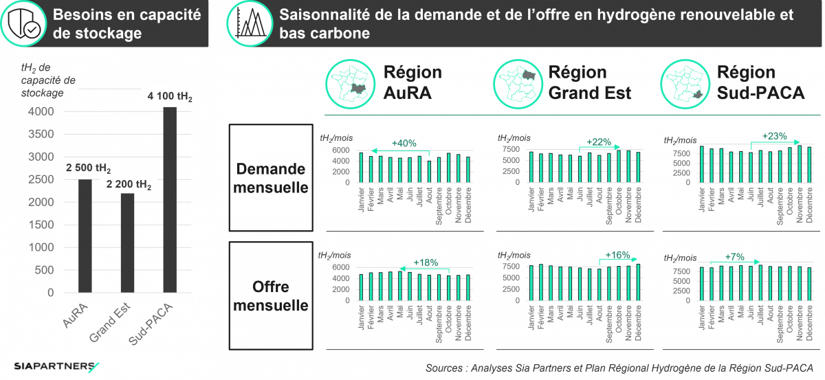 Besoins de stockage en hydrogène estimés et saisonnalité de la demande et de la production d’hydrogène dans le Scénario C avec stockage massif