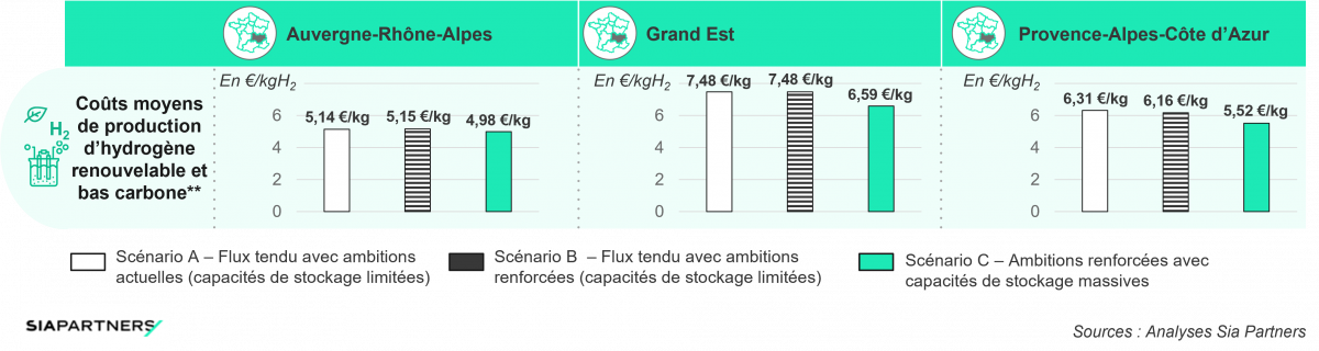 Coûts moyens de production hydrogène dans chacun des trois scénarios retenus