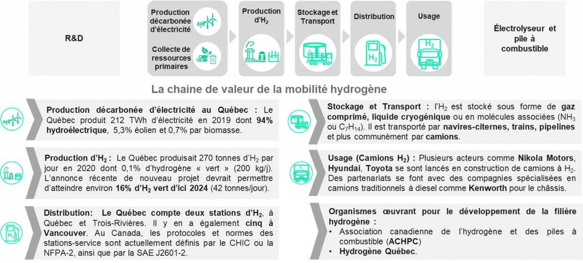 Chaine de valeur Hydrogène au Québec