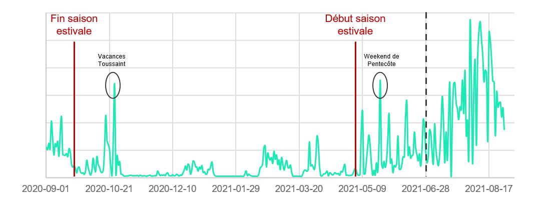 Exemple de courbe de fréquentation d'un site touristique de montagne sur l'année 2020/2021