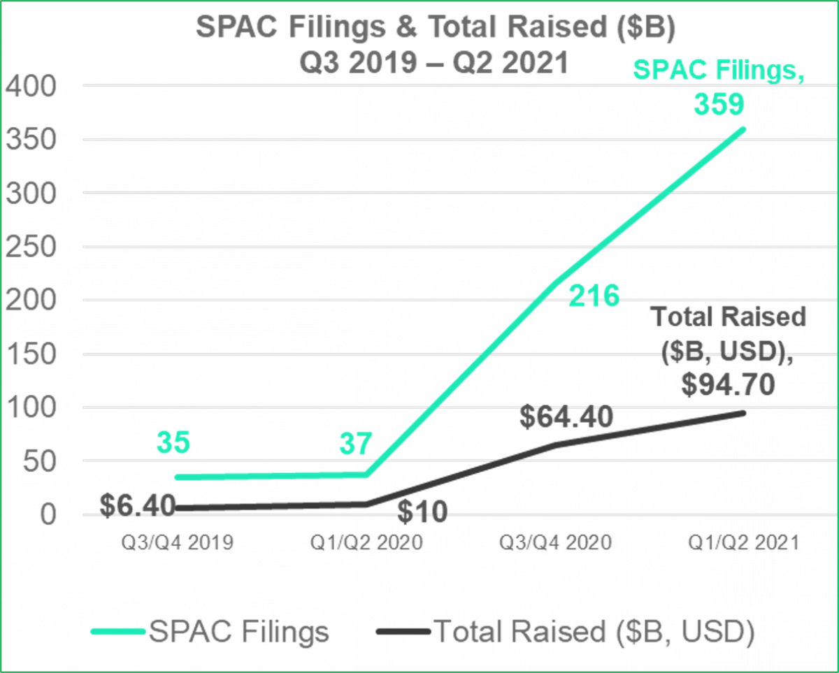 SPAC Filings & Total Raised ($B) Q3 2019 - Q2 2021