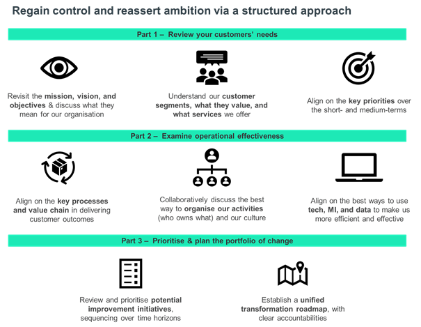 Graphic about Regain control and reassert ambition via a structured approach