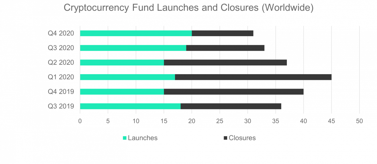 Cryptocurrency fund launches and closures (worldwide)