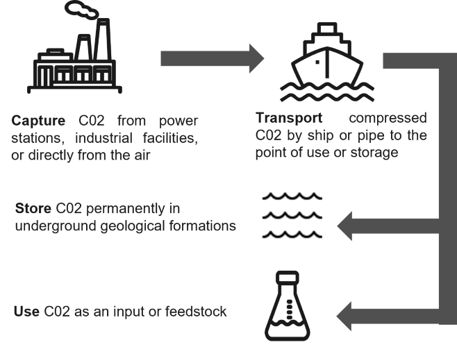 A multi-step value chain