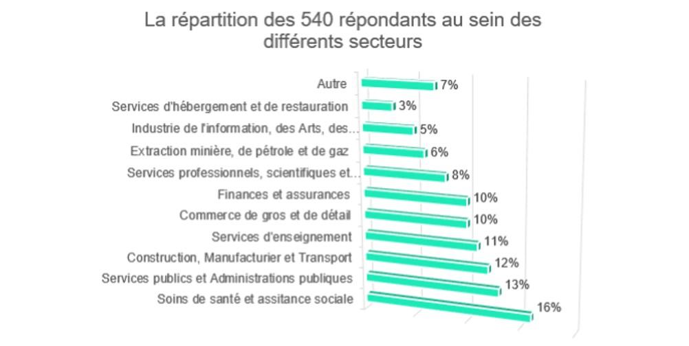 différents secteurs