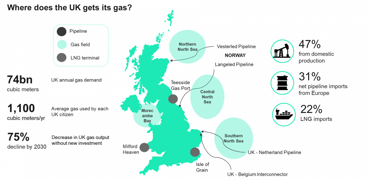 Where does the UK get its gas?