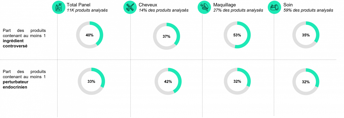 Part de produit contenant au moins un microplastique ou perturbateur endocrinien par catégorie