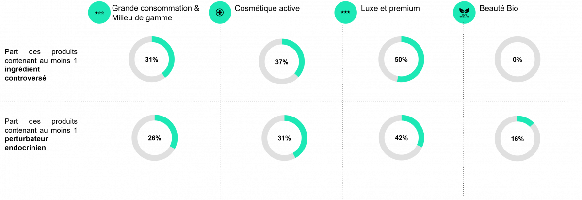 Part de produit contenant au moins un microplastique ou perturbateur endocrinien par catégorie