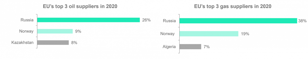 EU’s top 3 oil suppliers in 2020 / EU’s top 3 gas suppliers in 2020