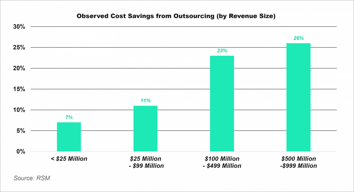 Observed Cost Savings Associated with Outsourcing by Revenue Size