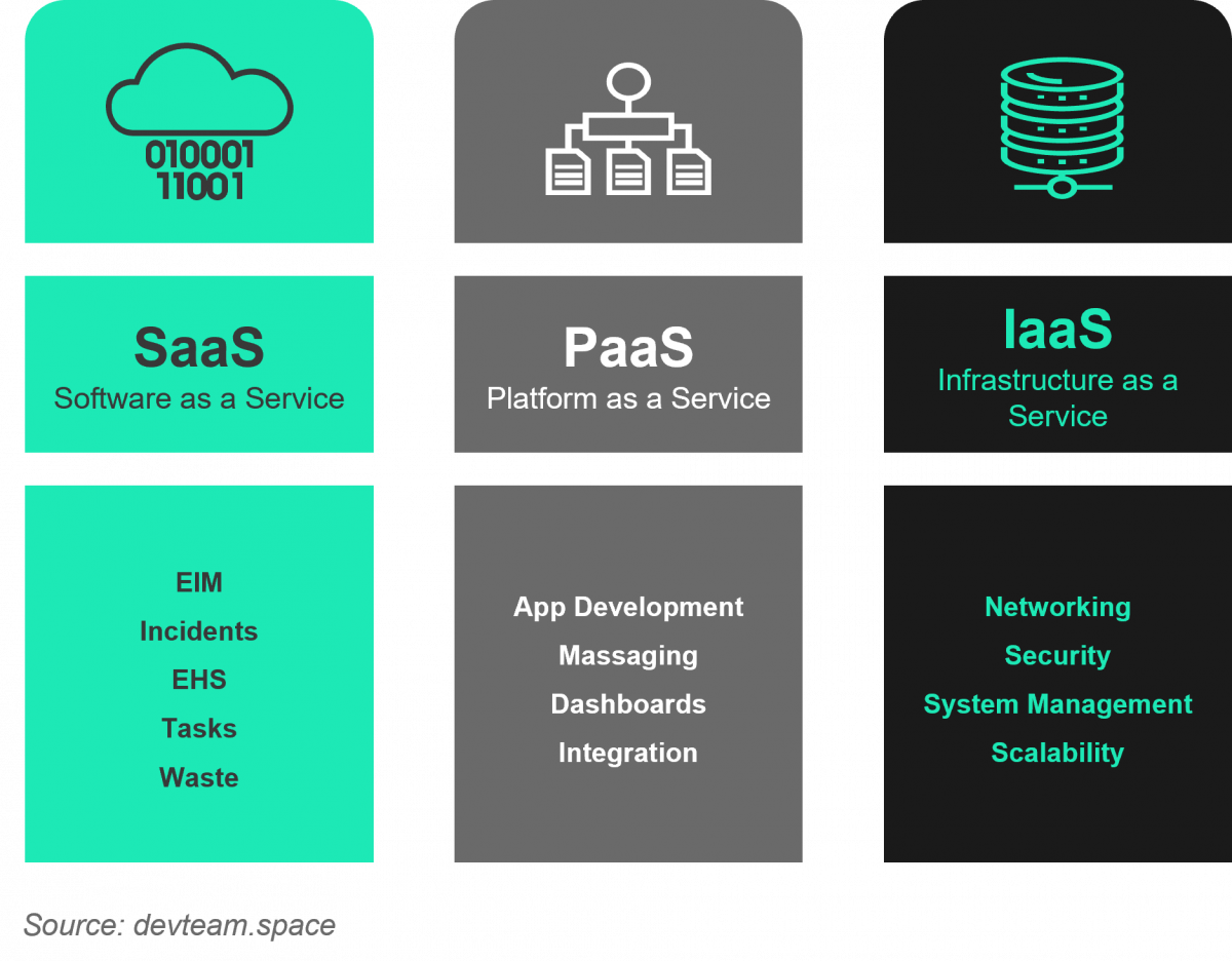 Three types of cloud computing services