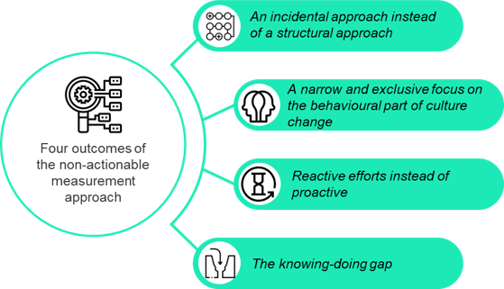 The results of a non-actionable measurement approach