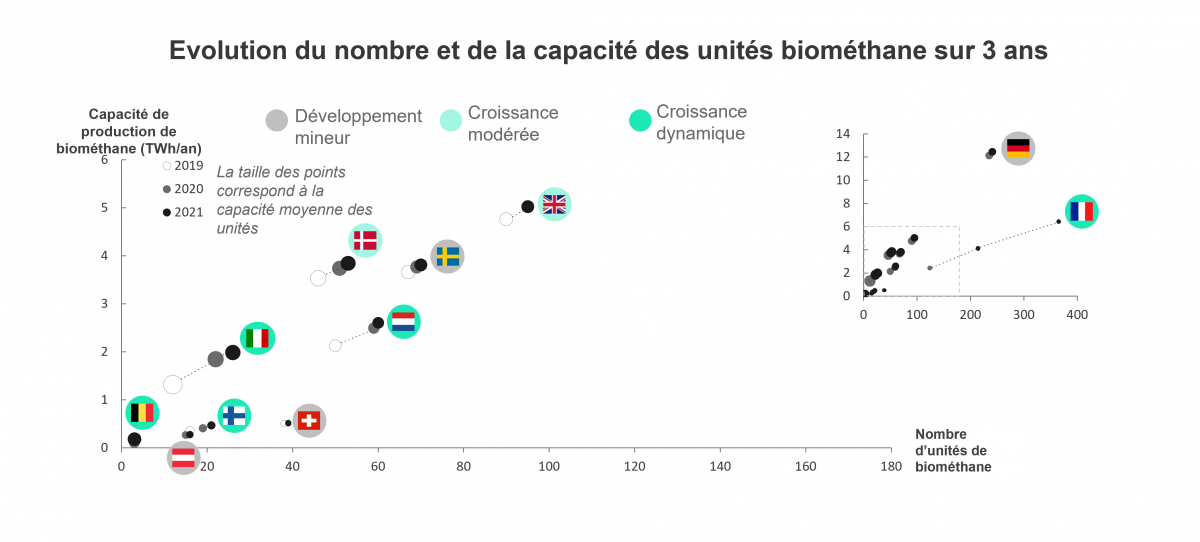 Evolution du nombre et de la capacité des unités biométhane sur 3 ans