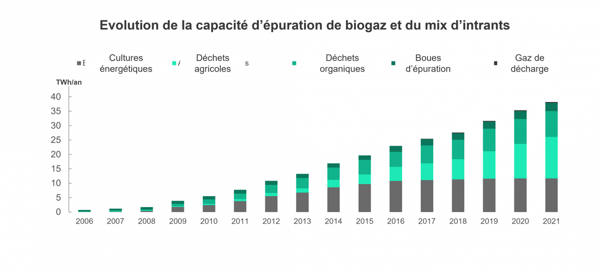 Evolution de la capacité d’épuration de biogaz et du mix d’intrants