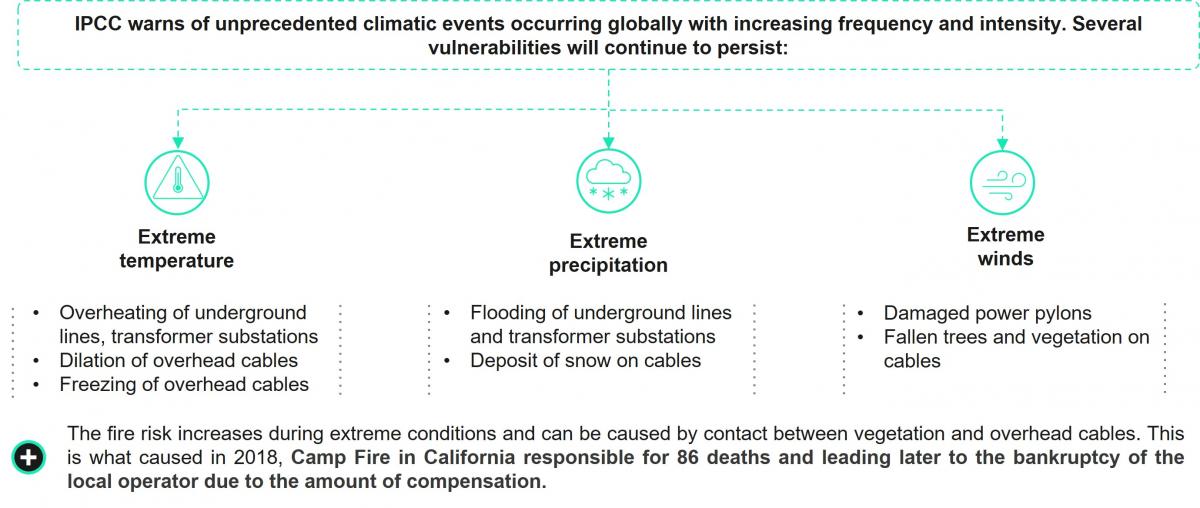 Climate Change Vulnerabilities 