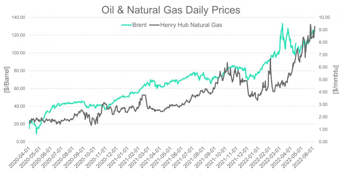 Graph of Oil & Natural Gas Daily Prices 