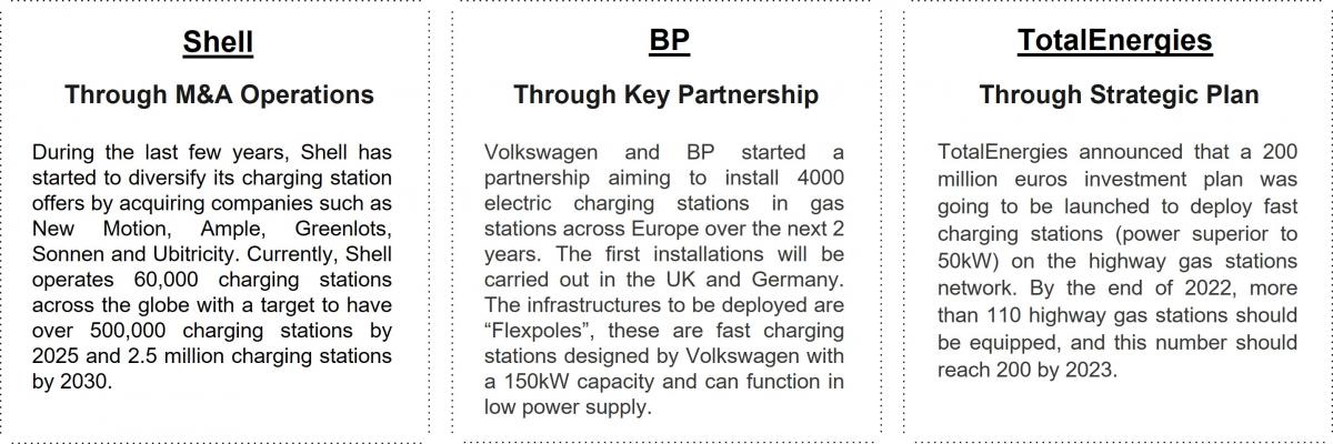 Offer Diversification Examples: Shell, BP, TotalEnergies 