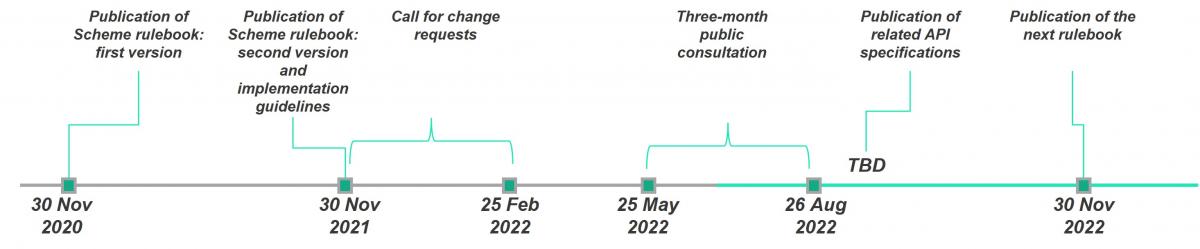 Publication timeline of the Scheme Rulebook