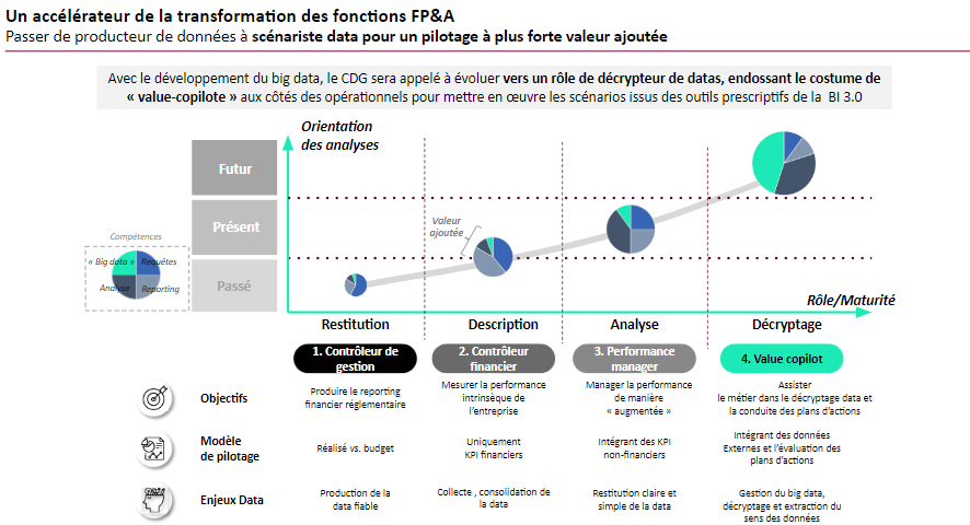 transformation fonction finance