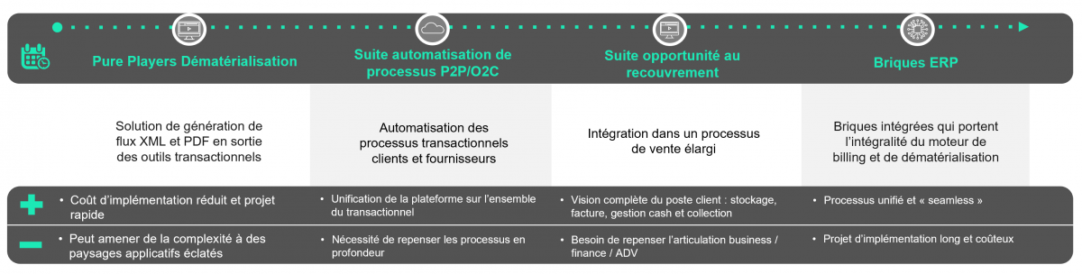 Différents types d’applications envisageables à considérer selon votre contexte