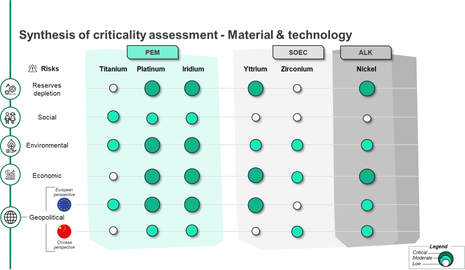 Synthesis of criticality assessment - material & technology 