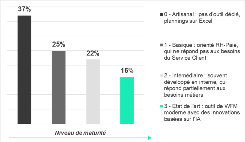 Part des entreprises observées selon le niveau de maturité WFM