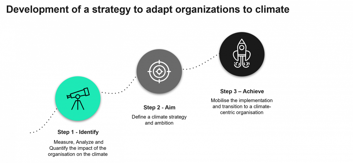 Steps to adapt your organisation to the climate 