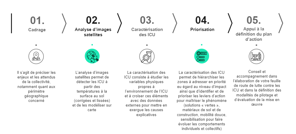 Etapes du diagnostic des ICU de Sia Partners pour définir le plan d'action. 