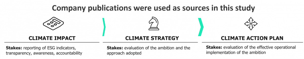 Diagram showing the steps involved in setting up a climate action plan