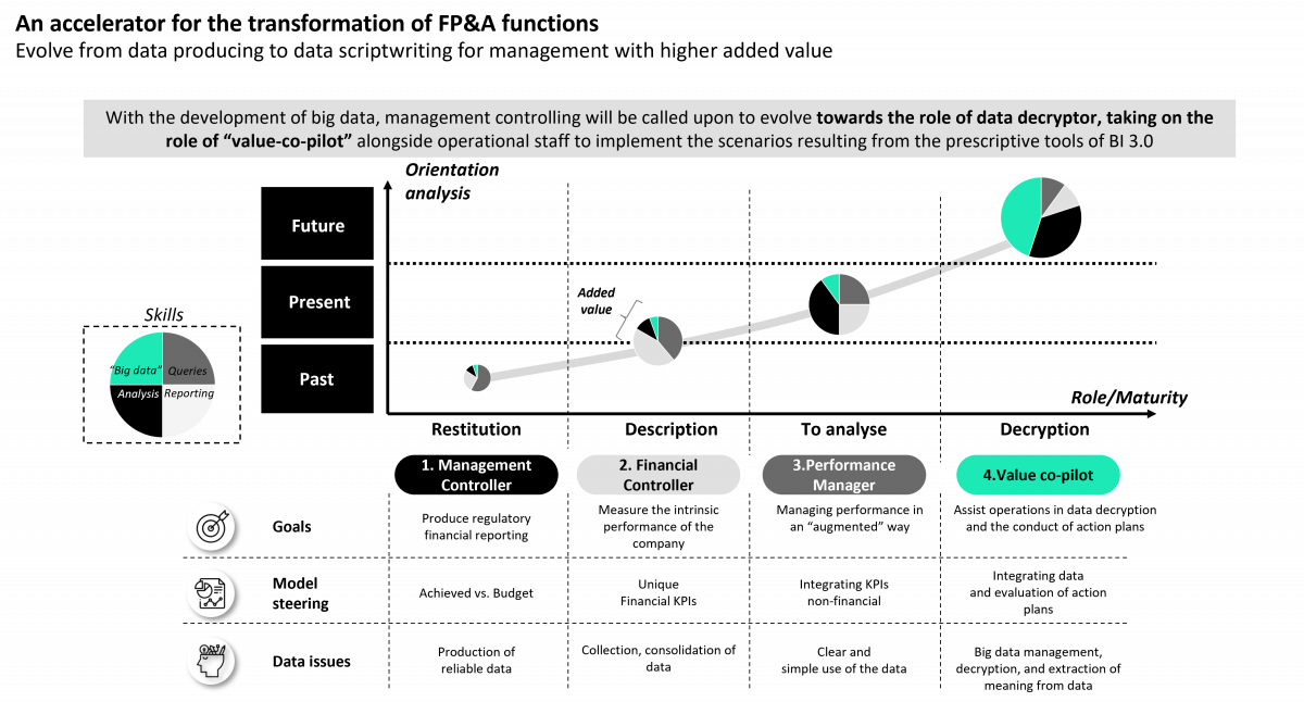 Evolution from data producing to data scriptwriting