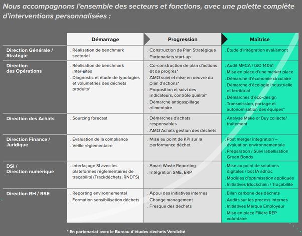 Palette d'interventions personnalisées