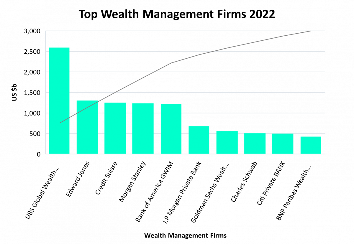 Top Wealth Management Firms 2022