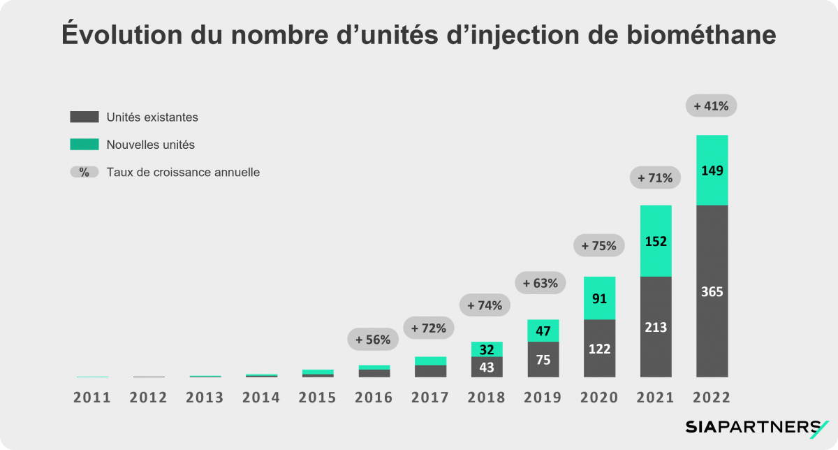 Evolution du nombre d'unites d'injection de biomethane 