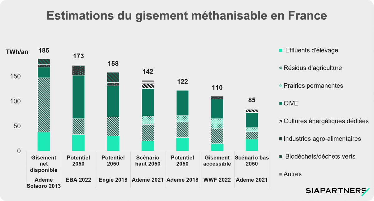 Estimations du gisement methanisable en france 