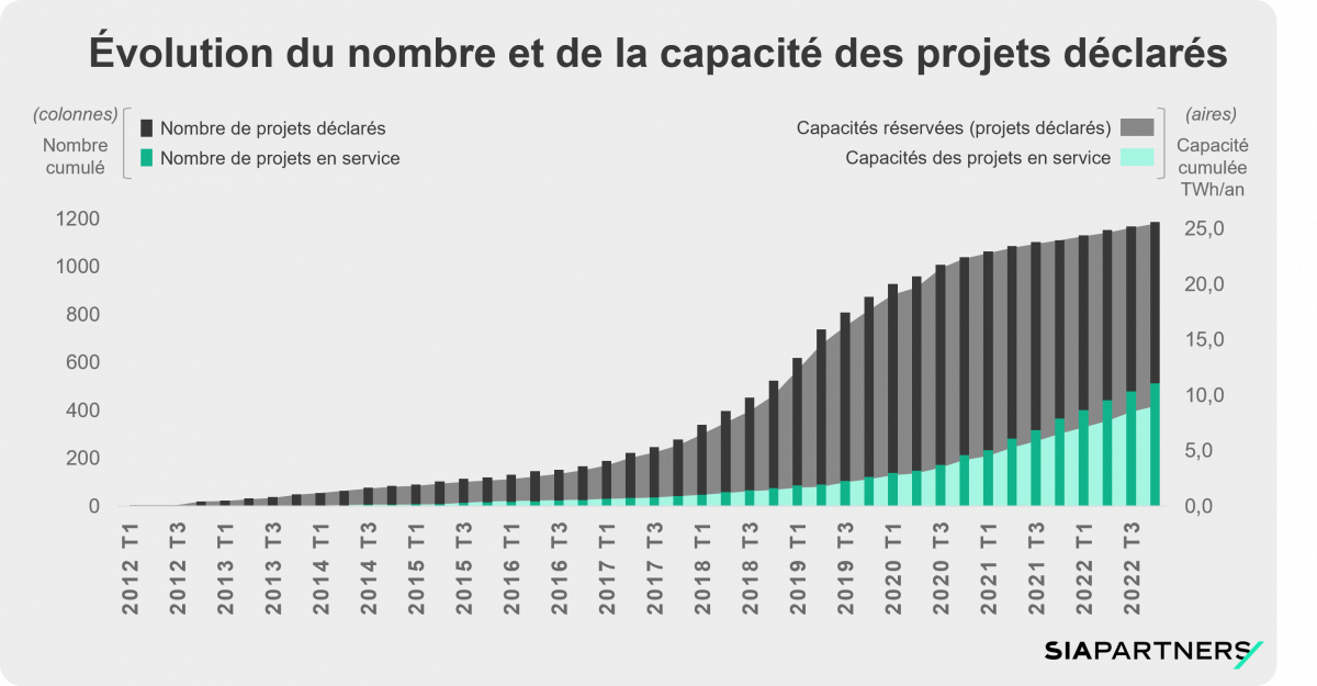 evolutuon du nombre et de la capacite des projects 