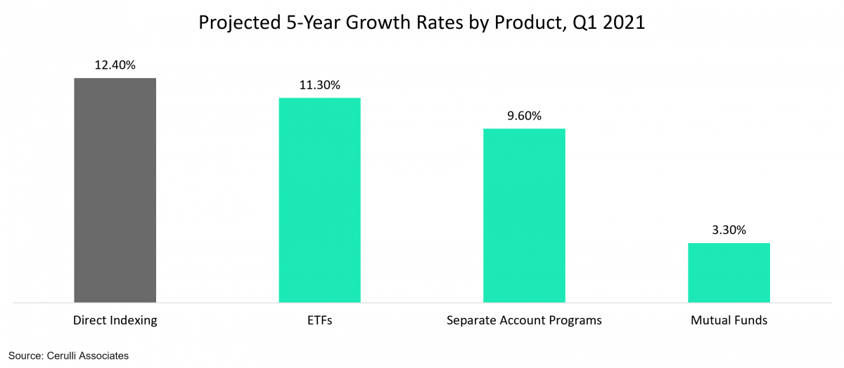 Projected 5-Year Growth Rates by Product, Q1 2021