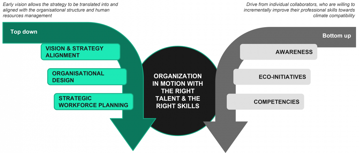 Two complimentary streams to allow organizations to move with haste yet sustainably towards climate action