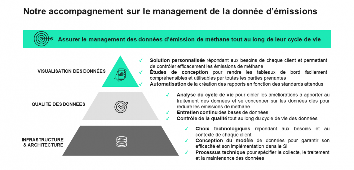 Notre accompagnement sur le management de la donnée d'émissions